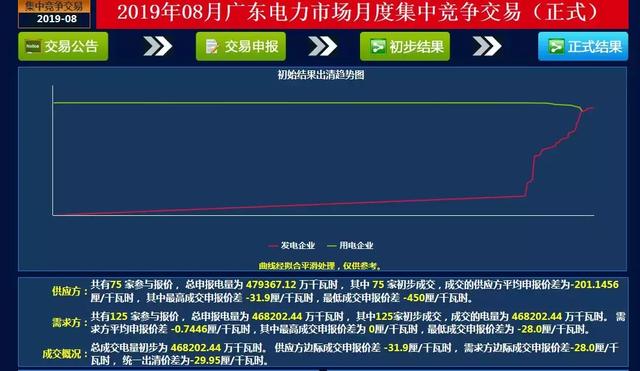 广东电力市场:8月出清价-29.95厘/千瓦时