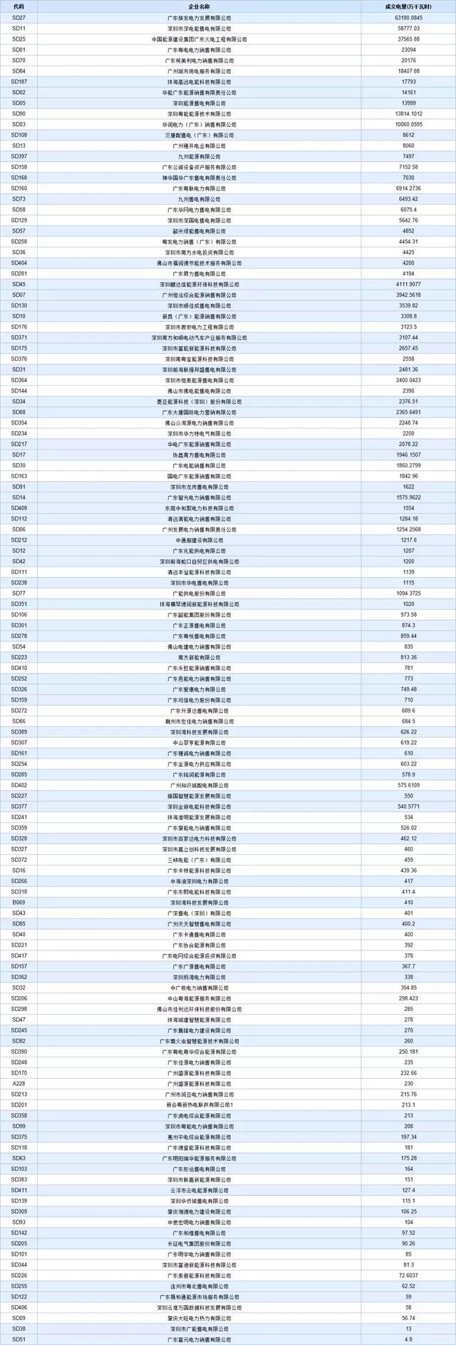 广东电力市场:8月出清价-29.95厘/千瓦时