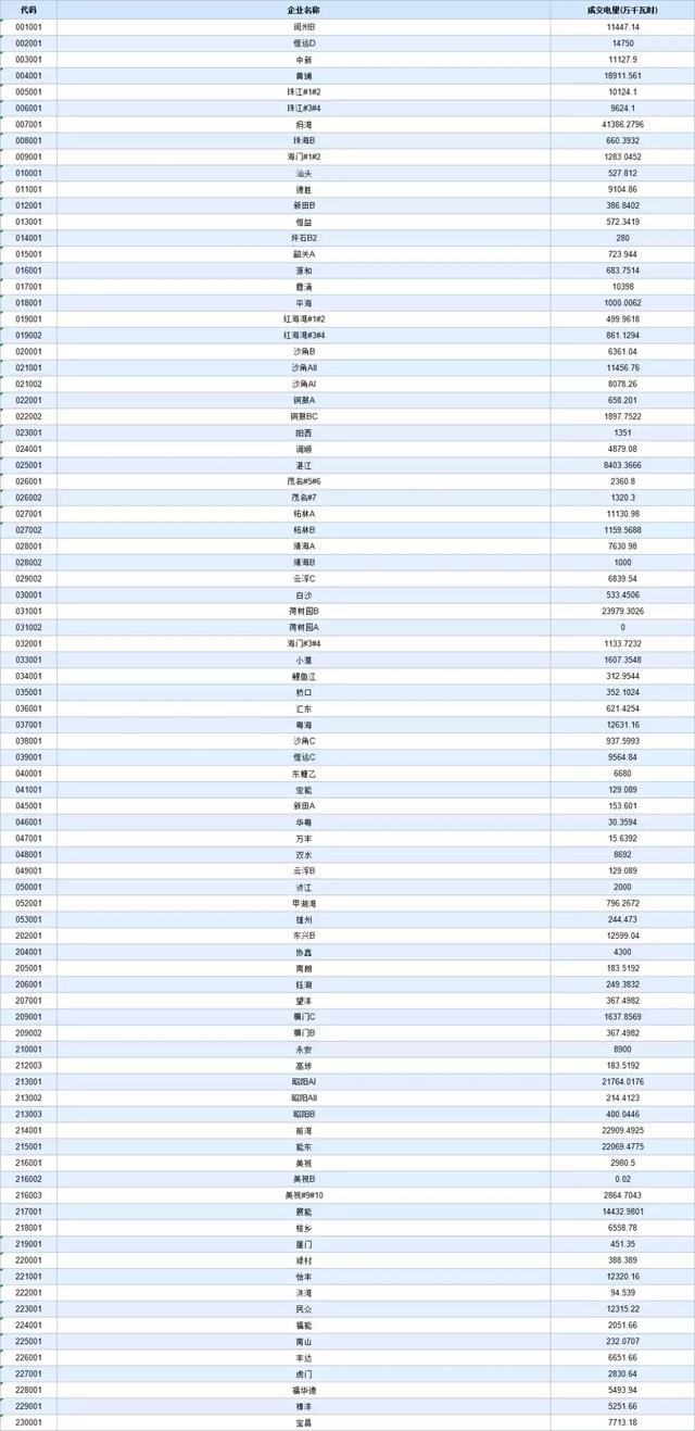 广东电力市场:8月出清价-29.95厘/千瓦时